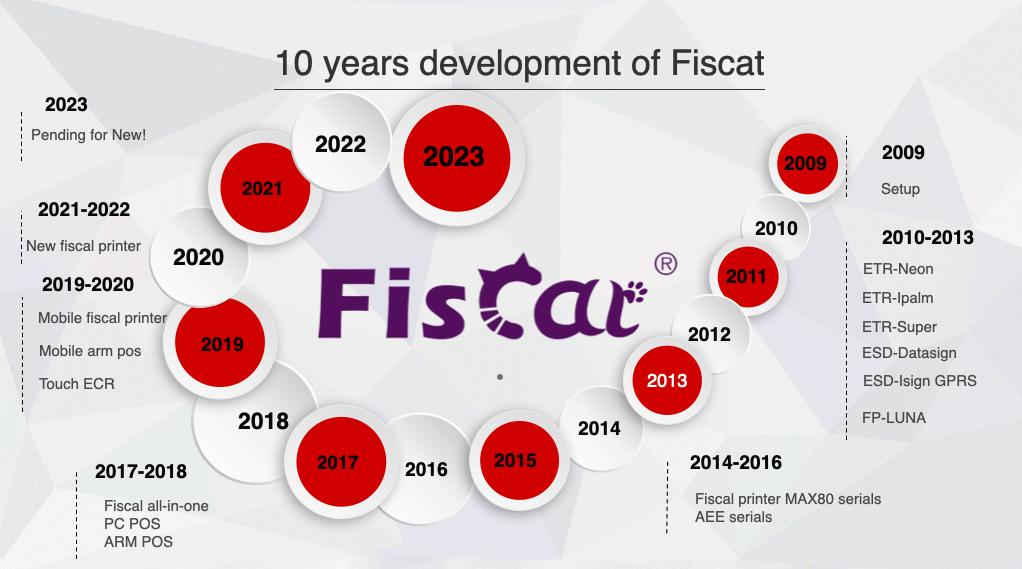 Fiscat.jpg 10 ปีแห่งการพัฒนา