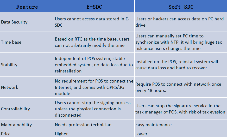 ข้อดีและข้อเสียของ E-SDC กับ Soft SDC.png